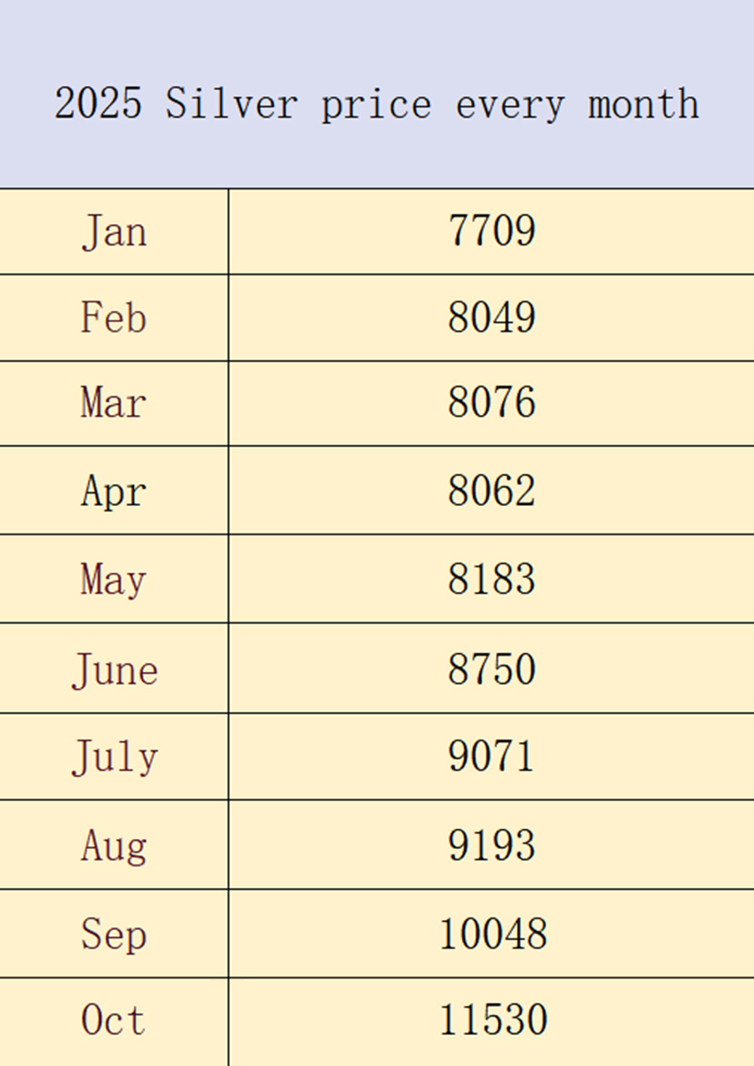 2025 Silver price every month
